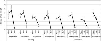 Competition Stress Leads to a Blunting of the Cortisol Awakening Response in Elite Rowers